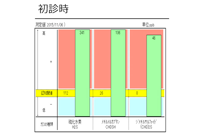 口臭測定診断結果の見方